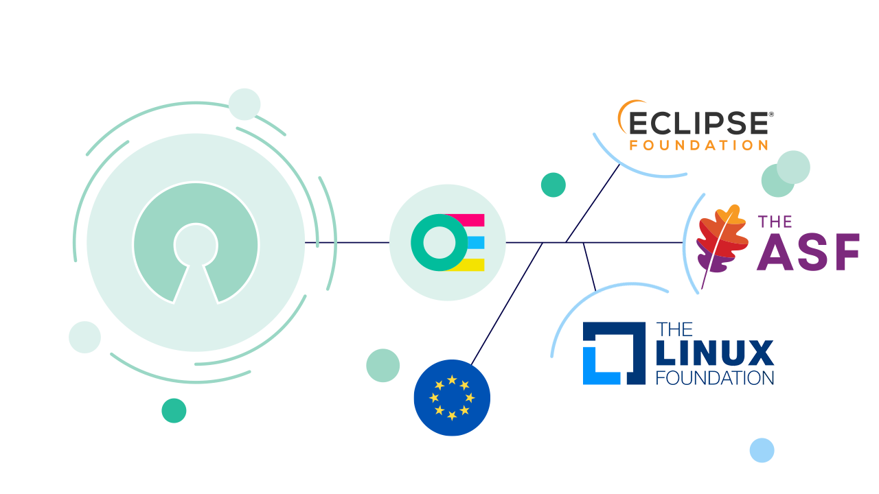 Open Elements works with all major open source foundations