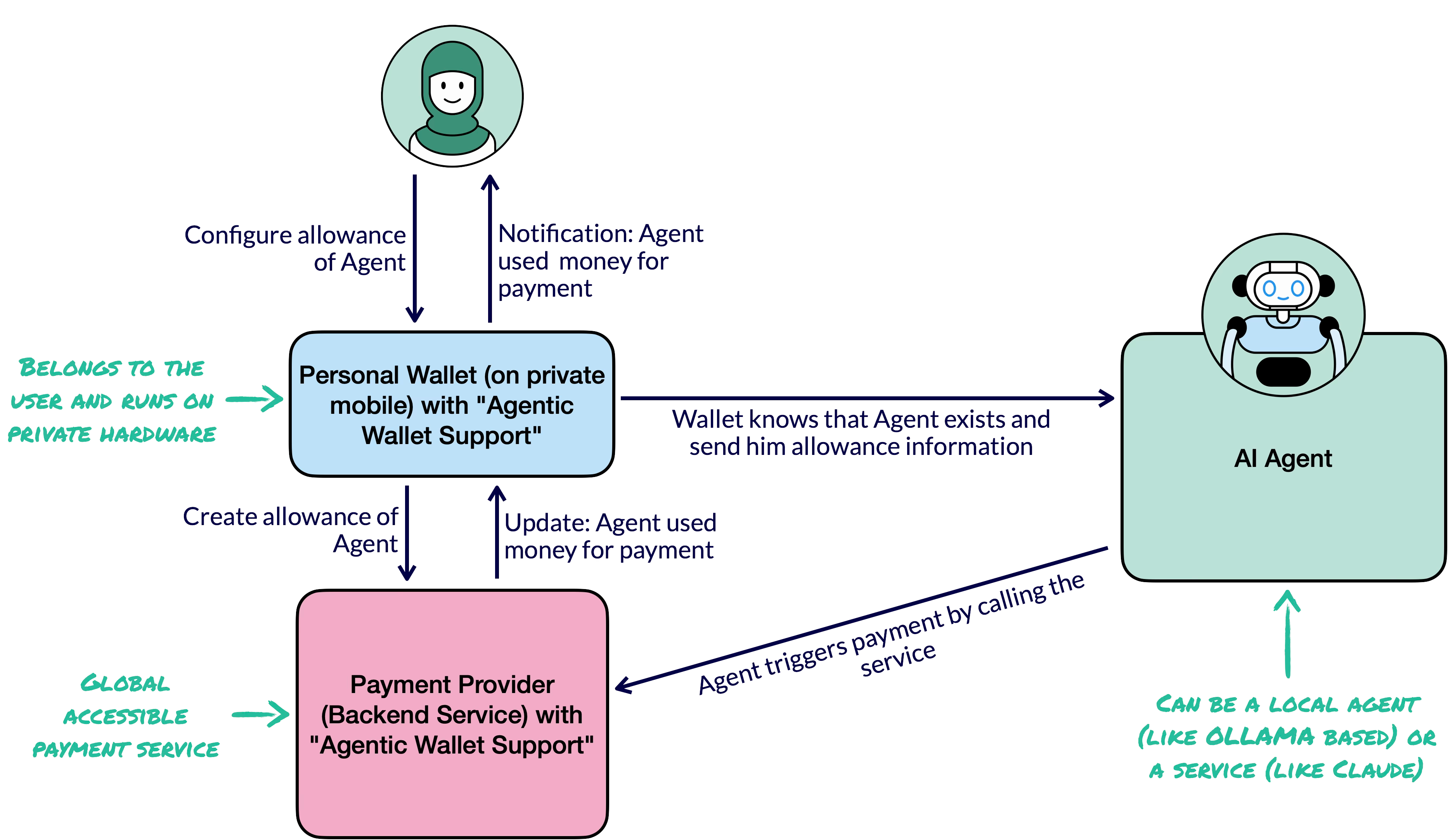 Base structure of an agentic wallet payment flow